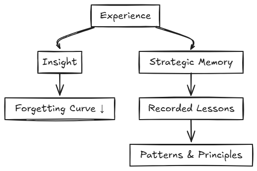 Why I Write: Building Strategic Memory