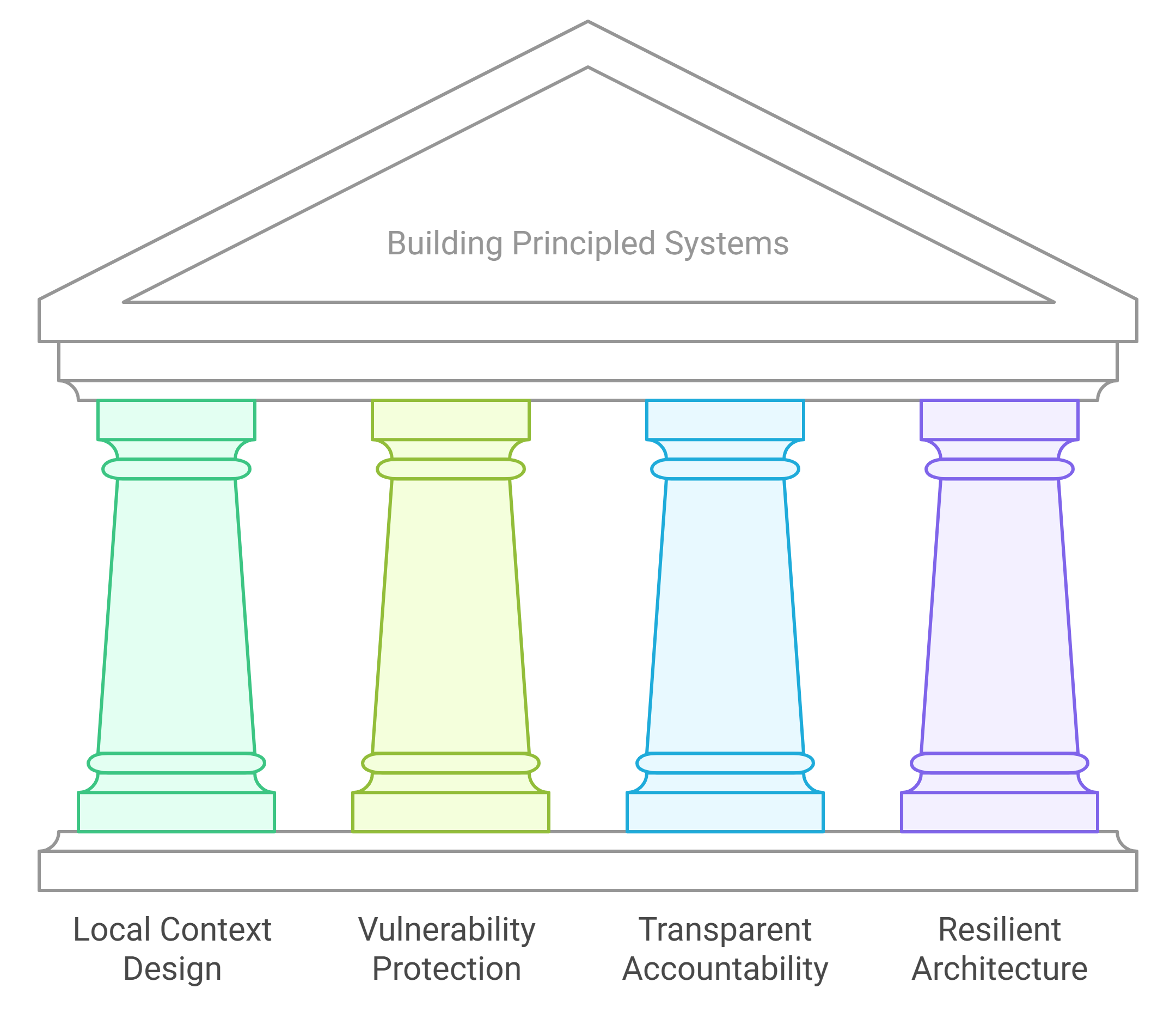 Diagram of four pillars representing principled systems: local context design, vulnerability protection, transparent accountability, and resilient architecture.
