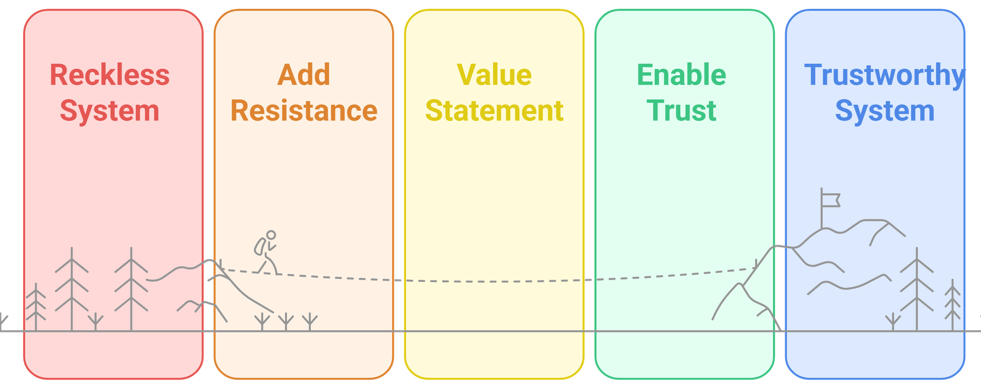The Friction Layer in System Design