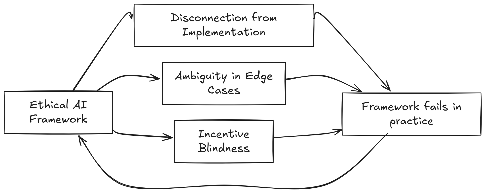 The Real Reason Most Ethical AI Frameworks Fail