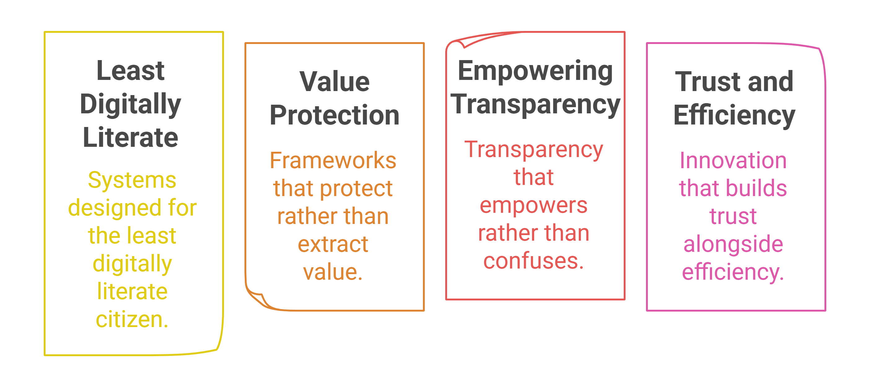 Four colored blocks labeled Least Digitally Literate, Value Protection, Empowering Transparency, and Trust and Efficiency — representing the foundations of true care in ethical systems.
