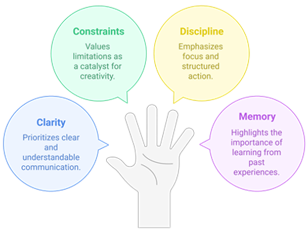 Diagram of a hand with four thinking principles: clarity, constraints, discipline, and memory.