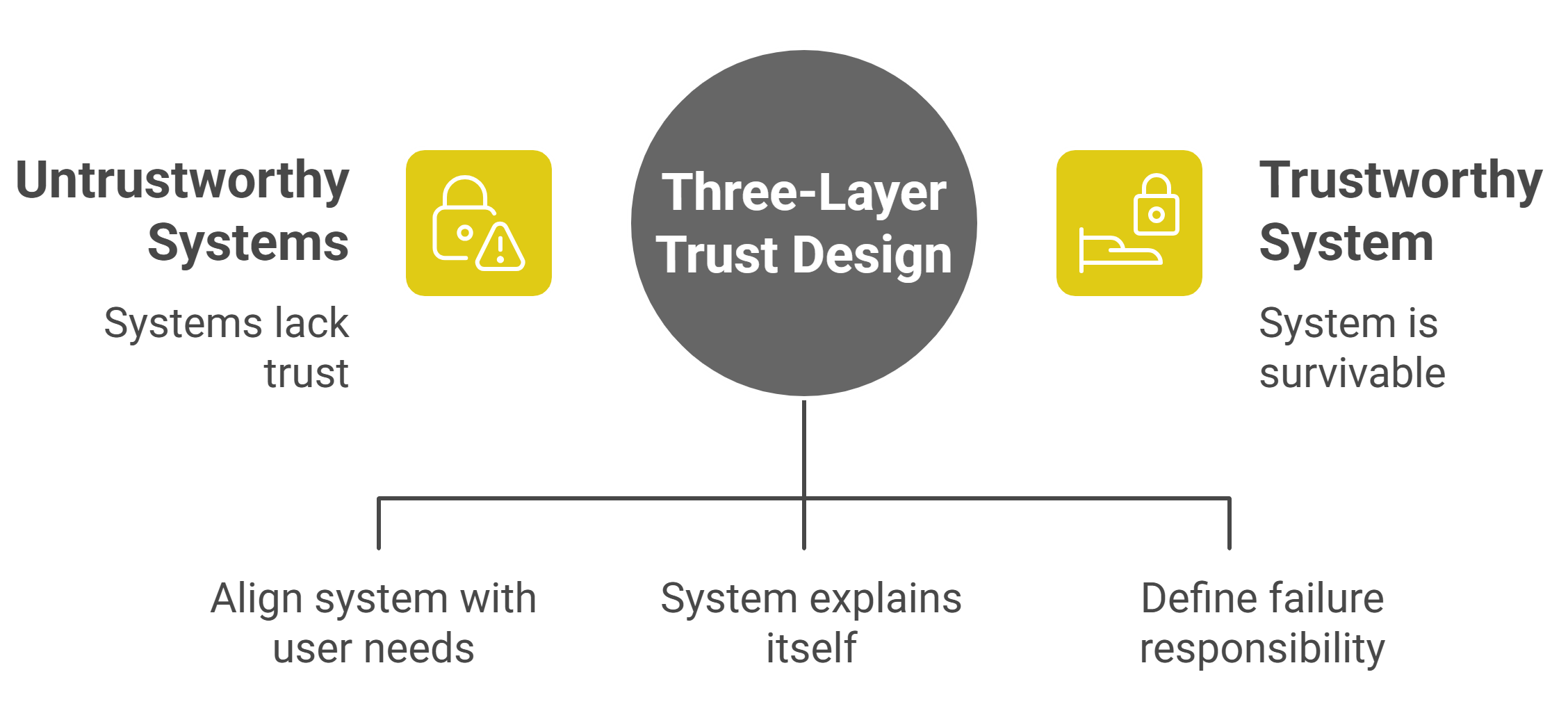 How I Think About Trust in High-Stakes Systems