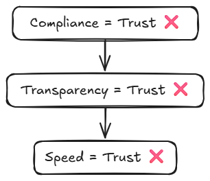How I Think About Trust in High-Stakes Systems