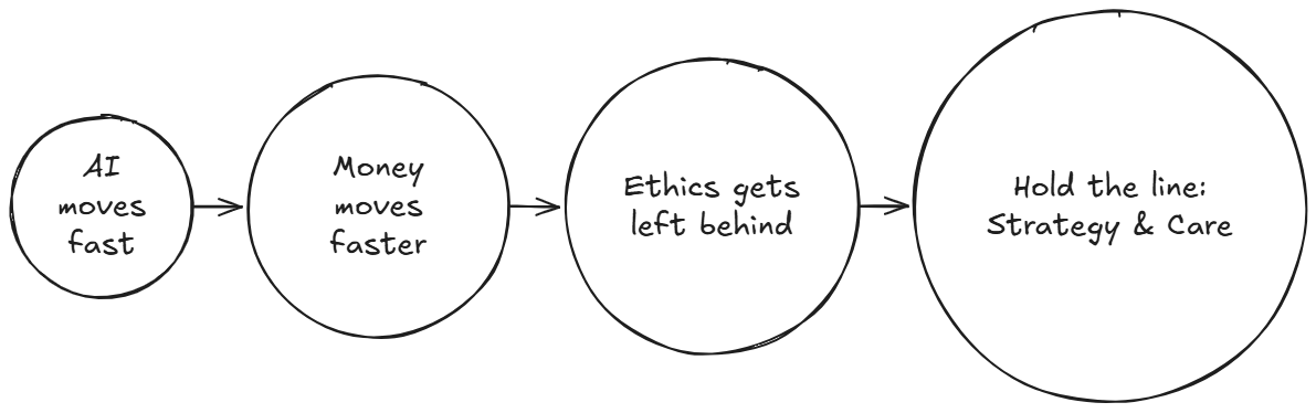 AI moves fast, money moves faster, ethics gets left behind, so we must hold the line with strategy and care.
